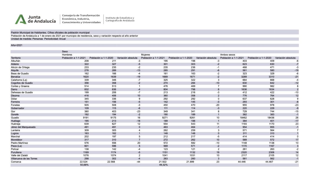 La comarca de Guadix consolida en 2021 una población cercana a los 45.000 habitantes con una variación mínima con respecto a 2020.