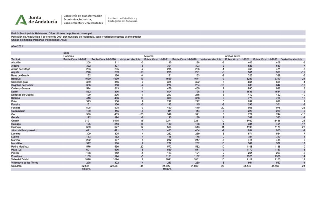 La comarca de Guadix consolida en 2021 una población cercana a los 45.000 habitantes con una variación mínima con respecto a 2020.